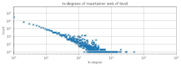 Scatter plot of in-degree vs. number of users. Shows a roughly power-law relationship.